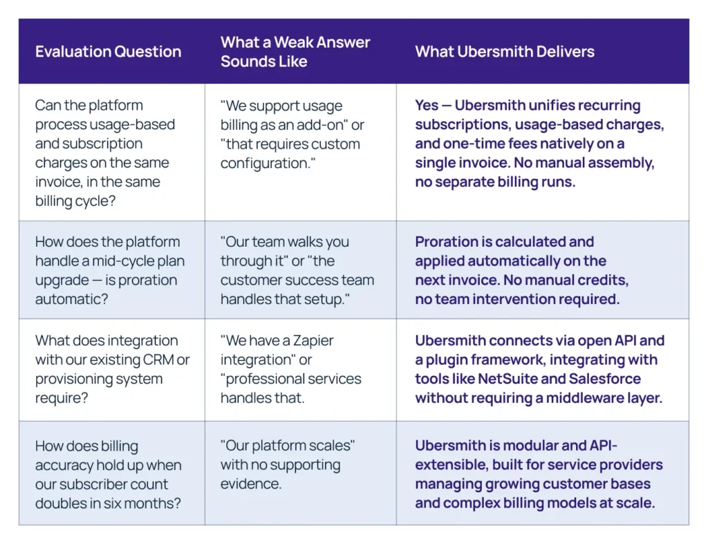 Comparison table evaluating subscription billing platforms: evaluation questions, weak vendor responses, and how Ubersmith delivers on usage-based billing, proration, CRM integration, and billing accuracy at scale, subscription billing platform for SaaS.