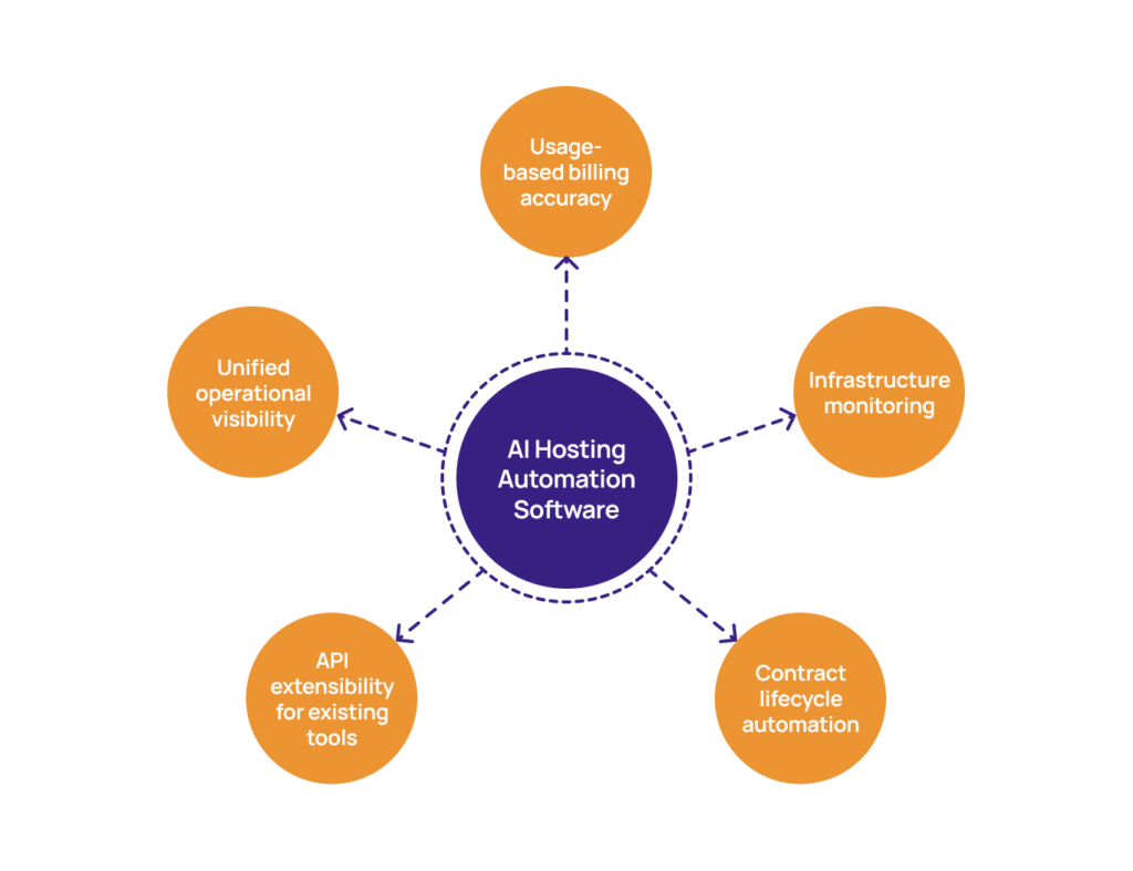 Diagram showing five core capabilities of AI hosting automation software in california: usage-based billing accuracy, infrastructure monitoring, contract lifecycle automation, API extensibility for existing tools, and unified operational visibility.