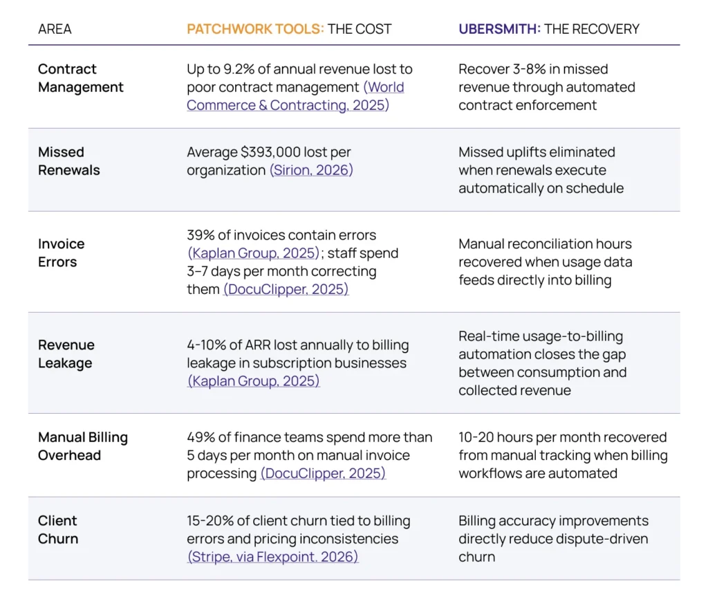 Cost comparison table: Patchwork Tools vs. Ubersmith across contract management, missed renewals, invoice errors, revenue leakage, manual billing overhead, and client churn, hosting automation platform.