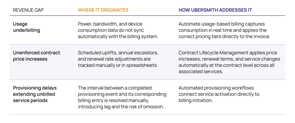 A three-column comparison table listing three revenue gap scenarios, their causes, and Ubersmith's automated solutions for each, AI-automated hosting infrastructure software US.