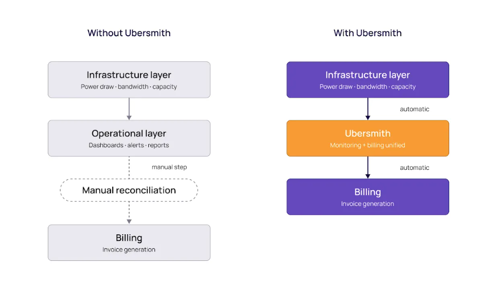 Two-panel flow diagram showing that without Ubersmith, billing requires a manual reconciliation step between the operational and billing layers. With Ubersmith, infrastructure data flows automatically to billing through a unified platform, AI-powered infrastructure management.