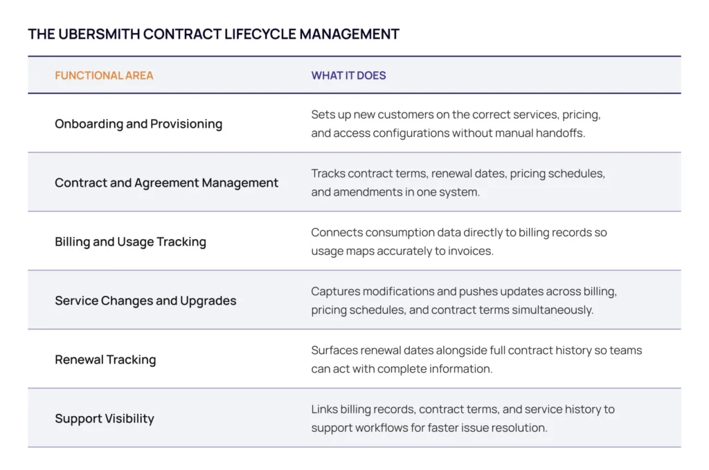 A two-column table titled The Ubersmith Contract Lifecycle Management listing six functional areas: Onboarding and Provisioning, Contract and Agreement Management, Billing and Usage Tracking, Service Changes and Upgrades, Renewal Tracking, and Support Visibility, each with a brief description of what it does.